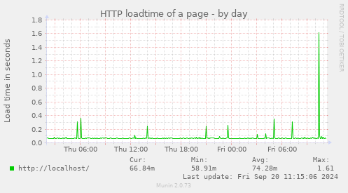 HTTP loadtime of a page