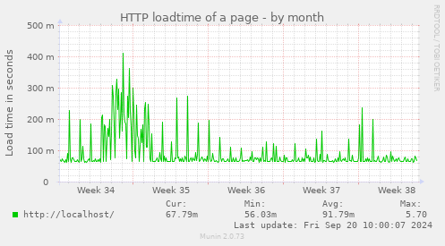 HTTP loadtime of a page