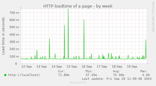 weekly graph