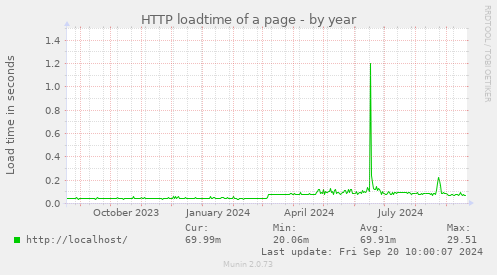 HTTP loadtime of a page