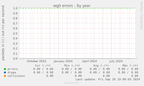 wg0 errors