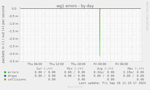 wg1 errors