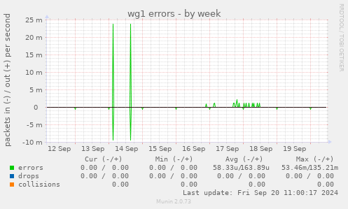 weekly graph