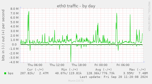 eth0 traffic