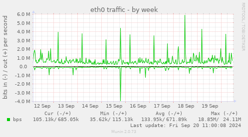 eth0 traffic