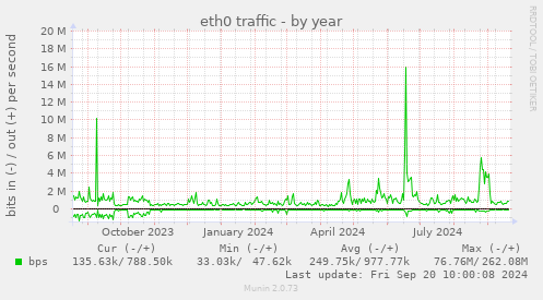 eth0 traffic