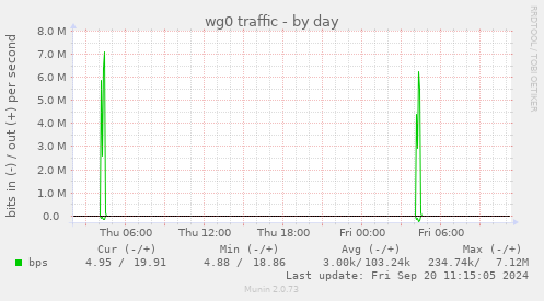 daily graph