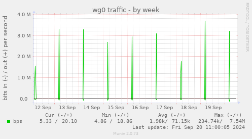 weekly graph