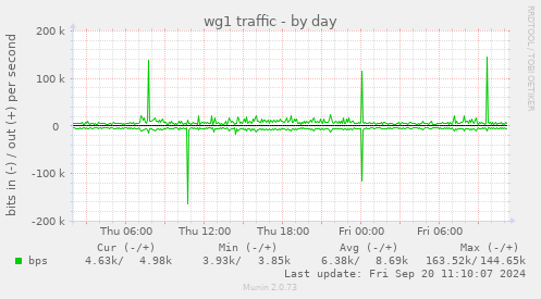 wg1 traffic