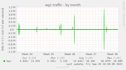 wg1 traffic