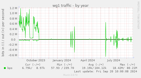 wg1 traffic