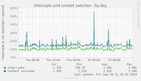 Interrupts and context switches