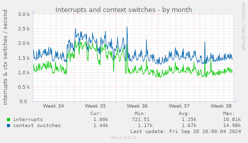 Interrupts and context switches