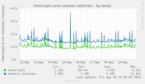 weekly graph