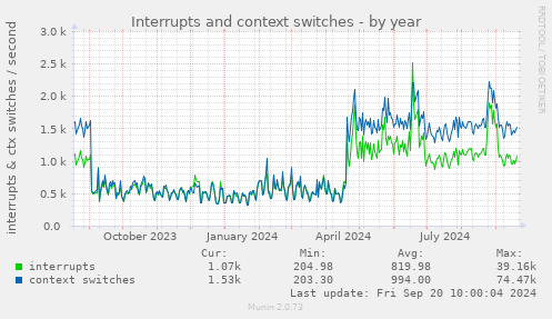 yearly graph