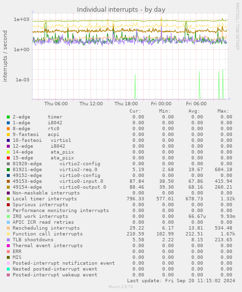 daily graph