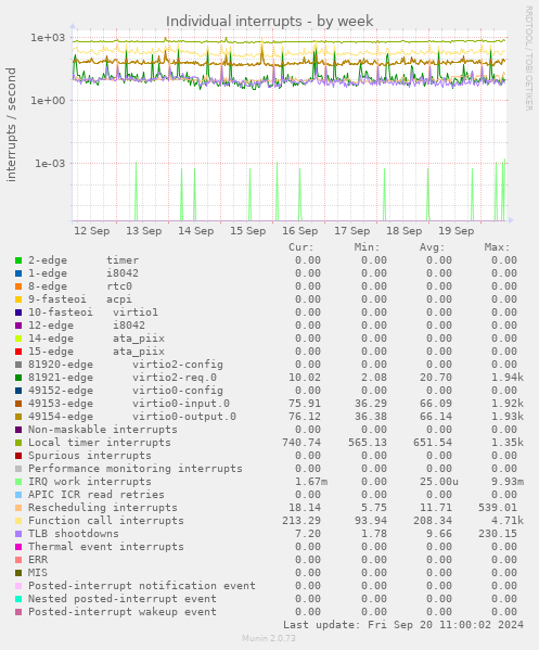 weekly graph