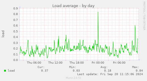 Load average