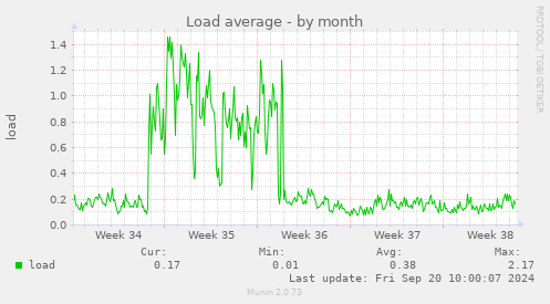 Load average