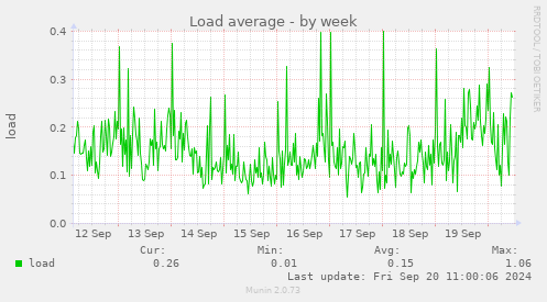 Load average