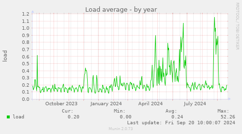 Load average