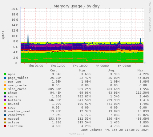 daily graph