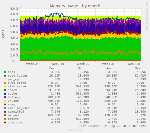 monthly graph