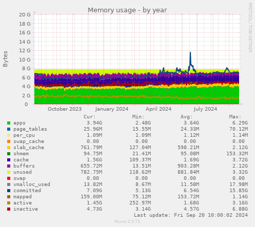 Memory usage