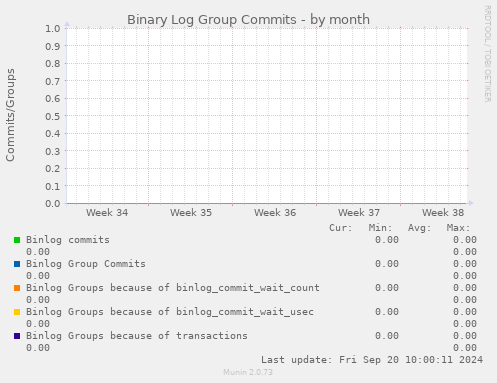 Binary Log Group Commits