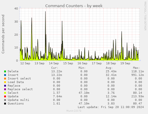 weekly graph