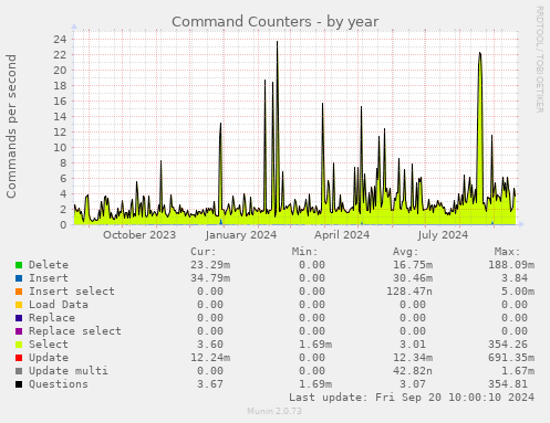 yearly graph