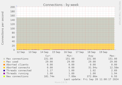 weekly graph