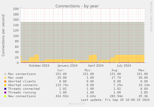 yearly graph