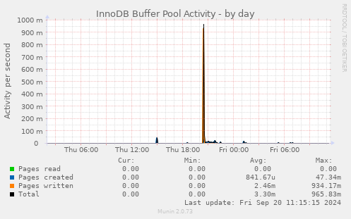 InnoDB Buffer Pool Activity