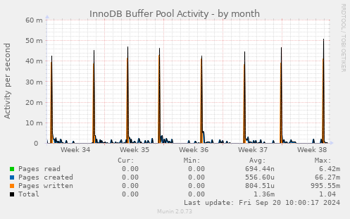 InnoDB Buffer Pool Activity