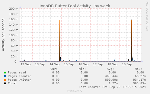 weekly graph