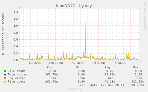 daily graph