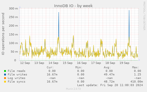 weekly graph