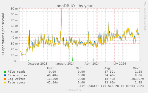 InnoDB IO