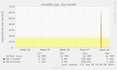 InnoDB Log