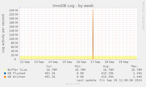 weekly graph