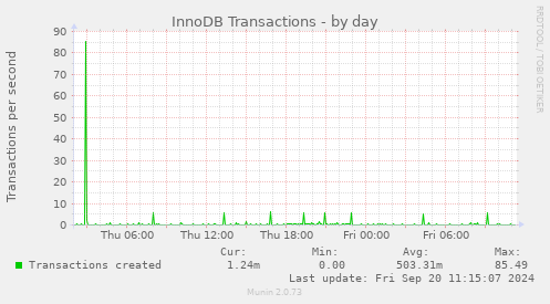 daily graph