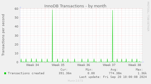 InnoDB Transactions