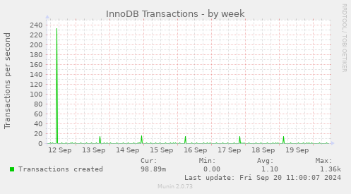 InnoDB Transactions