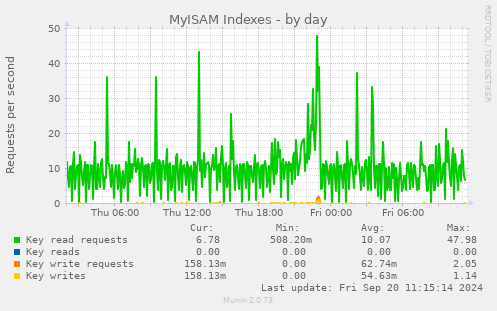 MyISAM Indexes