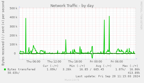 daily graph