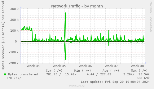 Network Traffic