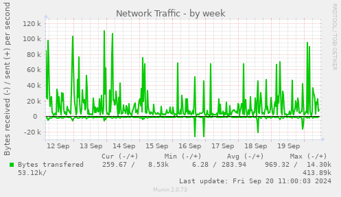 Network Traffic