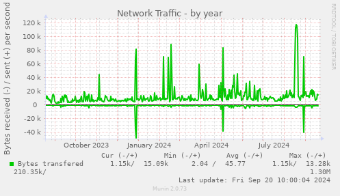 yearly graph