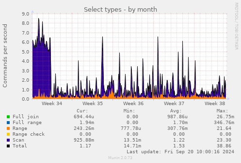 monthly graph